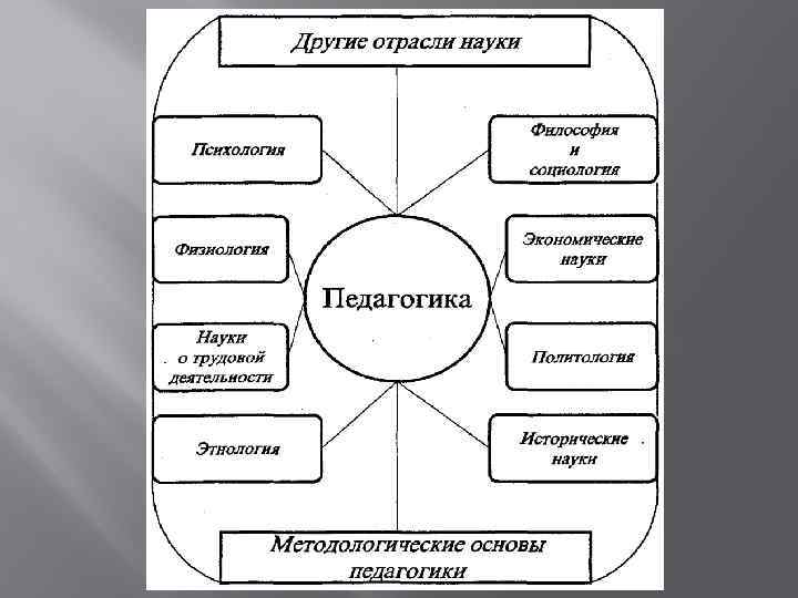 Система педагогических наук. Схема педагогических наук. Педагогика и психология в системе наук о человеке. Схема связи с другими науками. Дидактика связь с другими науками.