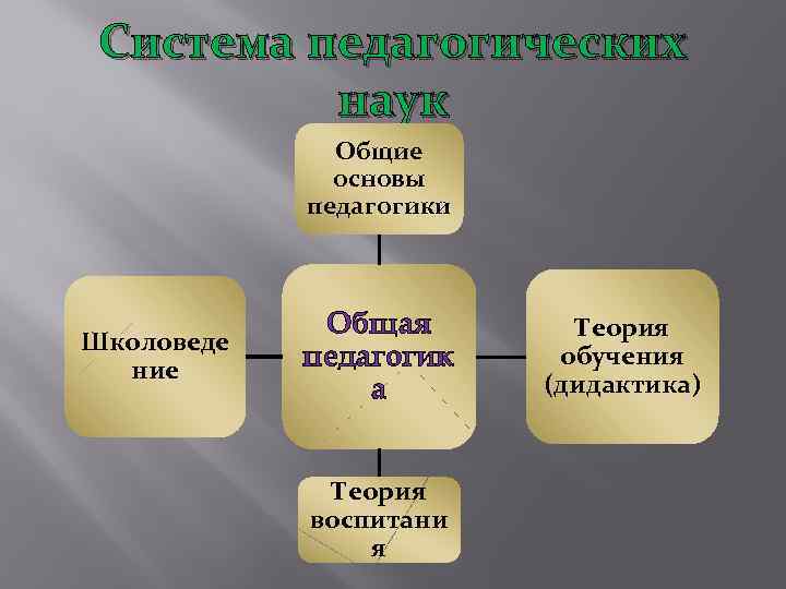 Система педагогических наук Общие основы педагогики Школоведе ние Общая педагогик а Теория воспитани я