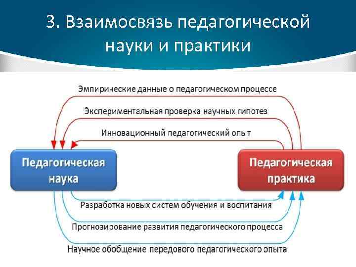 3. Взаимосвязь педагогической науки и практики 