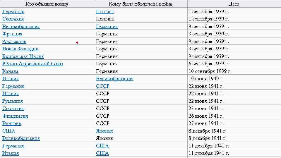 Кто объявил войну Германия Словакия Великобритания Франция Австралия Новая Зеландия Британская Индия Южно-Африканский Союз