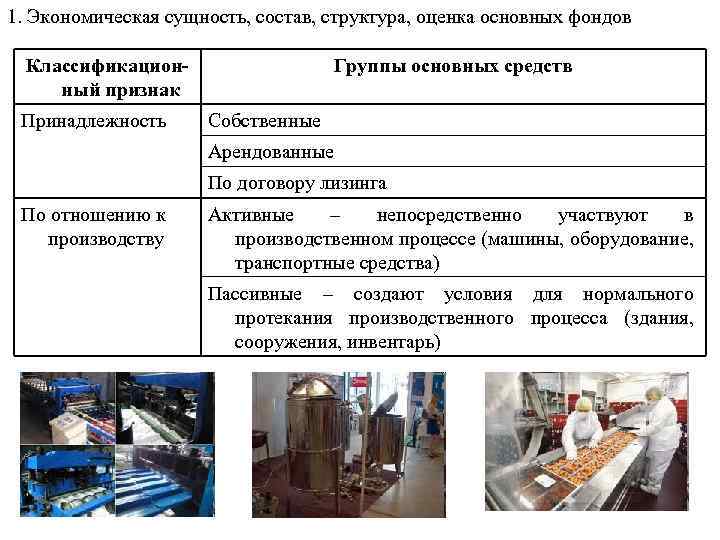 1. Экономическая сущность, состав, структура, оценка основных фондов Классификационный признак Принадлежность Группы основных средств