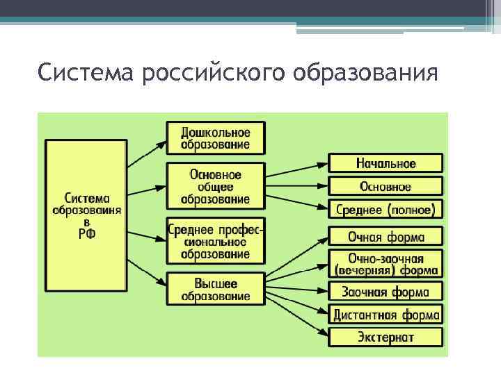 Система образования в современной россии план