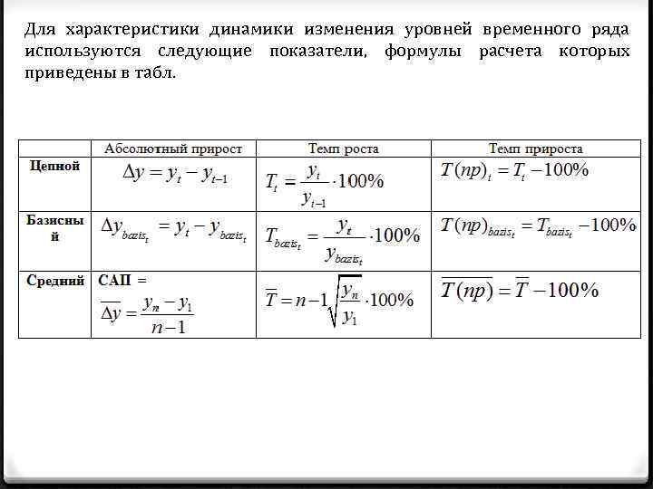 Для характеристики динамики изменения уровней временного ряда используются следующие показатели, формулы расчета которых приведены