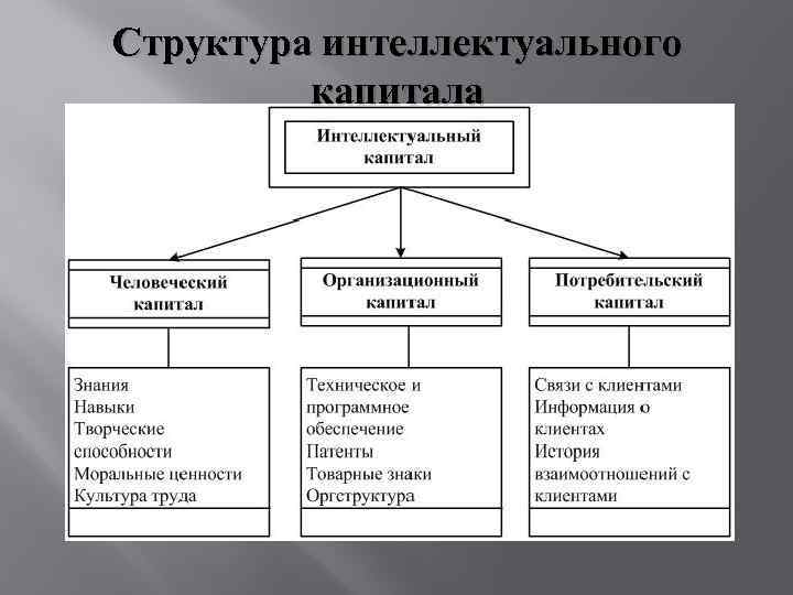 Структура интеллектуального капитала 