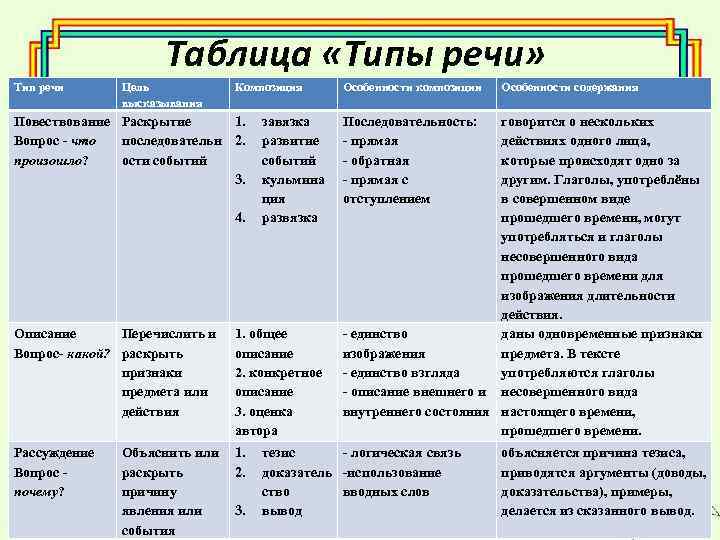 Таблица «Типы речи» Тип речи Цель высказывания Композиция Повествование Раскрытие 1. Вопрос - что