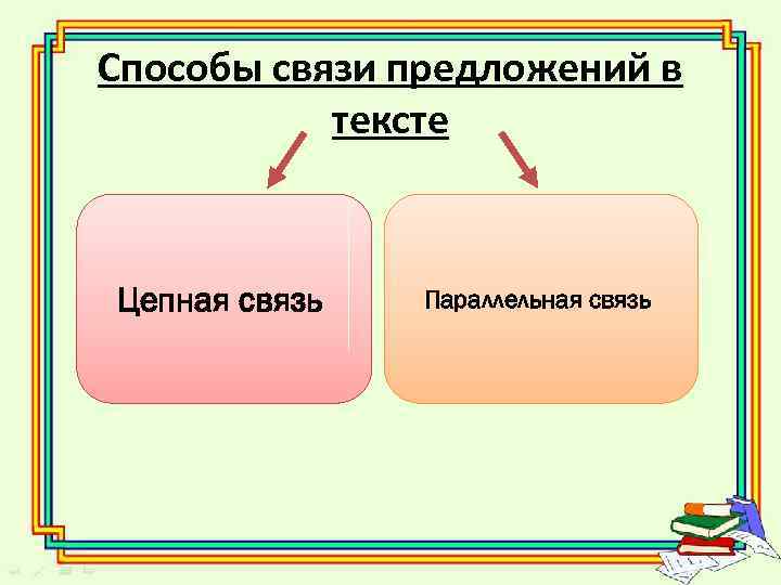 Способы связи предложений в тексте Цепная связь Параллельная связь 