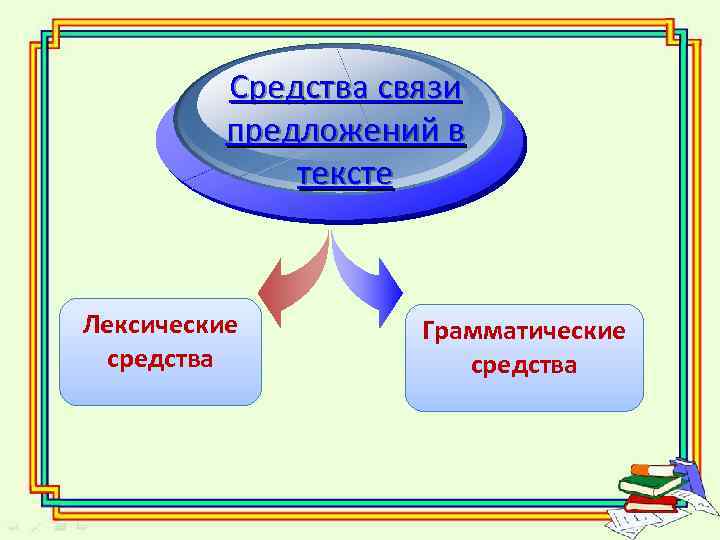 Средства связи предложений в тексте Лексические средства Грамматические средства 