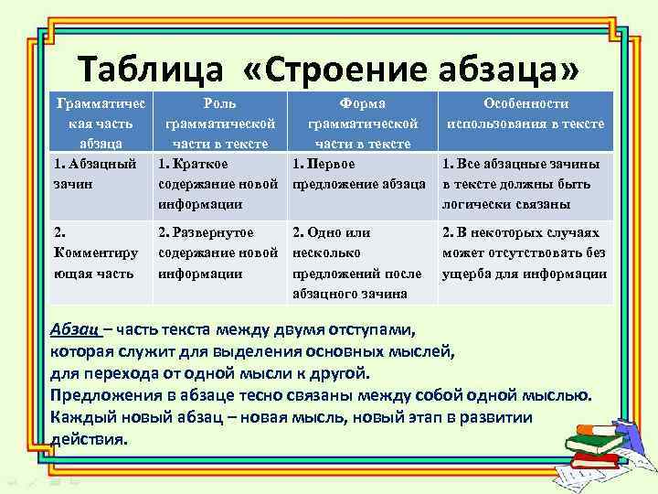 Таблица «Строение абзаца» Грамматичес Роль кая часть грамматической абзаца части в тексте 1. Абзацный