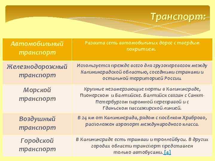 Транспорт: Автомобильный транспорт Развита сеть автомобильных дорог с твердым покрытием. Железнодорожный транспорт Используется прежде