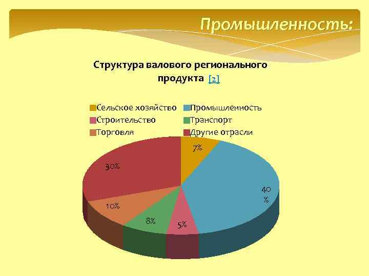 Промышленность: Структура валового регионального продукта [2] Сельское хозяйство Строительство Торговля Промышленность Транспорт Другие отрасли