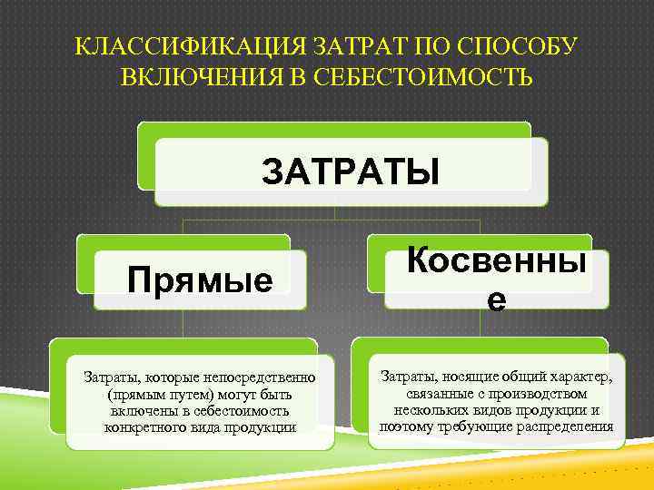 КЛАССИФИКАЦИЯ ЗАТРАТ ПО СПОСОБУ ВКЛЮЧЕНИЯ В СЕБЕСТОИМОСТЬ ЗАТРАТЫ Прямые Косвенны е Затраты, которые непосредственно