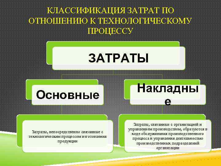 КЛАССИФИКАЦИЯ ЗАТРАТ ПО ОТНОШЕНИЮ К ТЕХНОЛОГИЧЕСКОМУ ПРОЦЕССУ ЗАТРАТЫ Основные Накладны е Затраты, непосредственно связанные