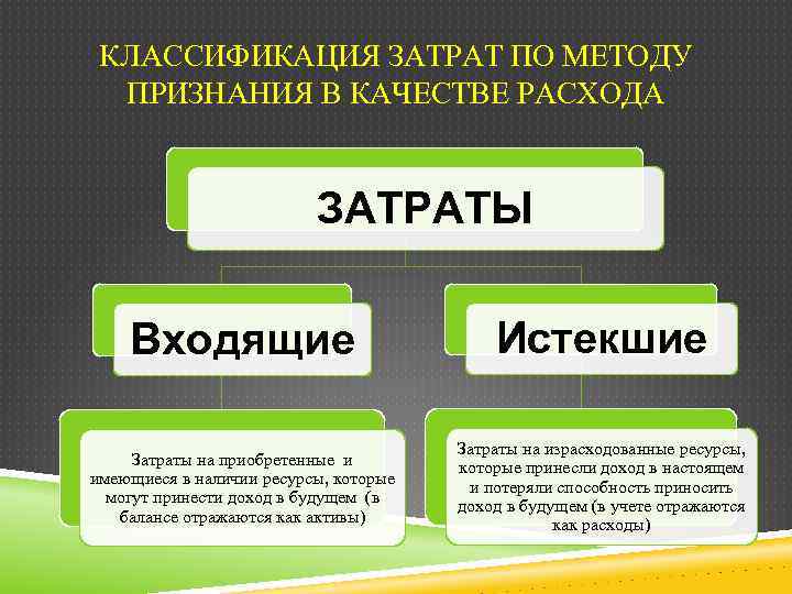 КЛАССИФИКАЦИЯ ЗАТРАТ ПО МЕТОДУ ПРИЗНАНИЯ В КАЧЕСТВЕ РАСХОДА ЗАТРАТЫ Входящие Истекшие Затраты на приобретенные