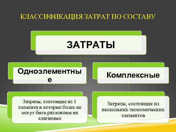 КЛАССИФИКАЦИЯ ЗАТРАТ ПО СОСТАВУ ЗАТРАТЫ Одноэлементны е Комплексные Затраты, состоящие из 1 элемента и