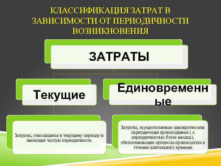 Затратами называются. Текущие расходы подразделяются на. Классификация затрат по периодичности возникновения. По периодичности возникновения затраты делятся на. По периодичности возникновения затраты организации подразделяются.