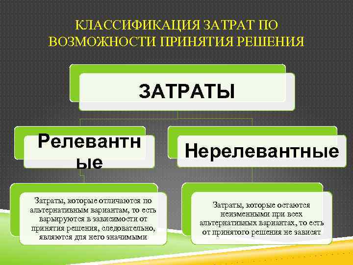КЛАССИФИКАЦИЯ ЗАТРАТ ПО ВОЗМОЖНОСТИ ПРИНЯТИЯ РЕШЕНИЯ ЗАТРАТЫ Релевантн ые Затраты, которые отличаются по альтернативным