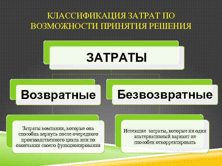 КЛАССИФИКАЦИЯ ЗАТРАТ ПО ВОЗМОЖНОСТИ ПРИНЯТИЯ РЕШЕНИЯ ЗАТРАТЫ Возвратные Безвозвратные Затраты компании, которые она способна