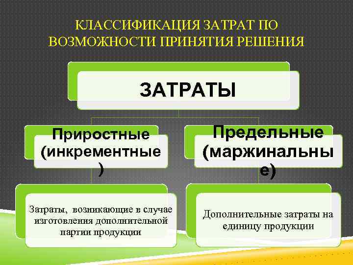 КЛАССИФИКАЦИЯ ЗАТРАТ ПО ВОЗМОЖНОСТИ ПРИНЯТИЯ РЕШЕНИЯ ЗАТРАТЫ Приростные (инкрементные ) Предельные (маржинальны е) Затраты,