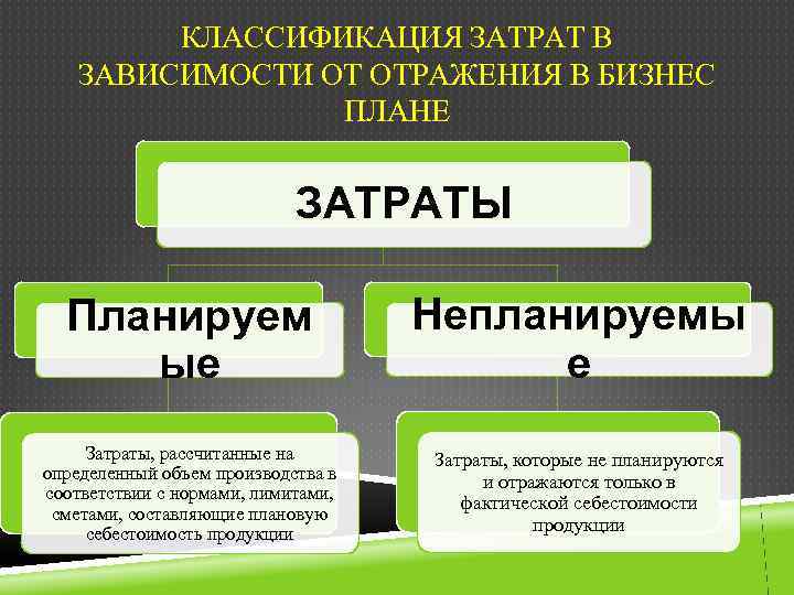 КЛАССИФИКАЦИЯ ЗАТРАТ В ЗАВИСИМОСТИ ОТ ОТРАЖЕНИЯ В БИЗНЕС ПЛАНЕ ЗАТРАТЫ Планируем ые Непланируемы е