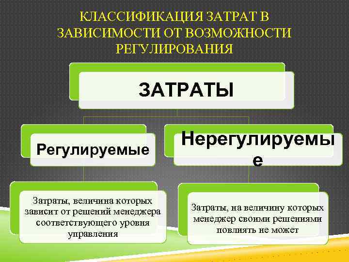 КЛАССИФИКАЦИЯ ЗАТРАТ В ЗАВИСИМОСТИ ОТ ВОЗМОЖНОСТИ РЕГУЛИРОВАНИЯ ЗАТРАТЫ Регулируемые Нерегулируемы е Затраты, величина которых