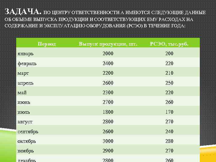 ЗАДАЧА. ПО ЦЕНТРУ ОТВЕТСТВЕННОСТИ А ИМЕЮТСЯ СЛЕДУЮЩИЕ ДАННЫЕ ОБ ОБЪЕМЕ ВЫПУСКА ПРОДУКЦИИ И СООТВЕТСТВУЮЩИХ