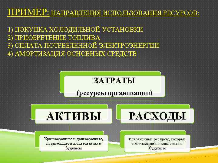 ПРИМЕР: НАПРАВЛЕНИЯ ИСПОЛЬЗОВАНИЯ РЕСУРСОВ: 1) ПОКУПКА ХОЛОДИЛЬНОЙ УСТАНОВКИ 2) ПРИОБРЕТЕНИЕ ТОПЛИВА 3) ОПЛАТА ПОТРЕБЛЕННОЙ