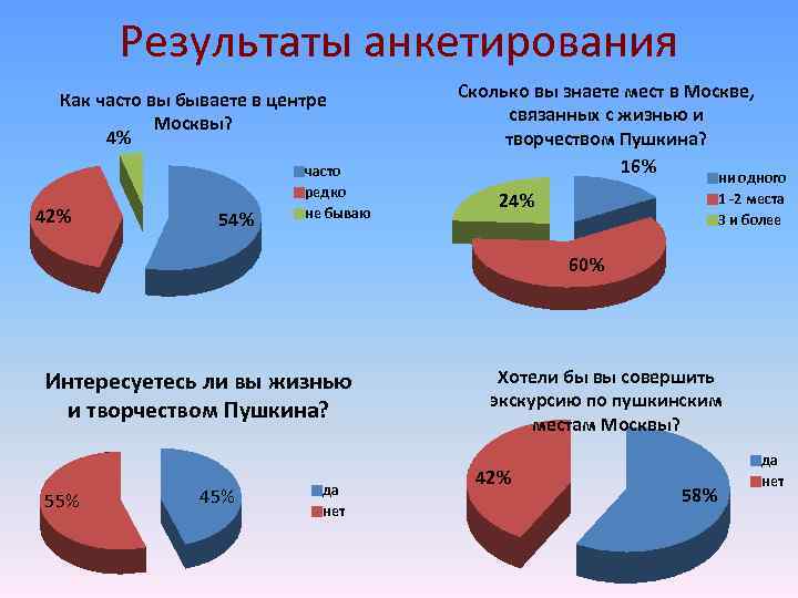 Опрос пушкинская карта