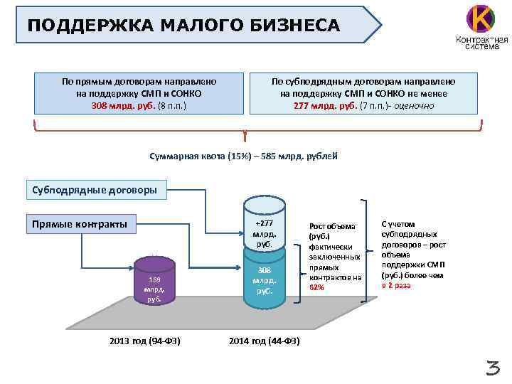 ПОДДЕРЖКА МАЛОГО БИЗНЕСА По прямым договорам направлено на поддержку СМП и СОНКО 308 млрд.