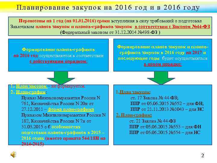 Планирование закупок на 2016 год и в 2016 году Перенесены на 1 год (на