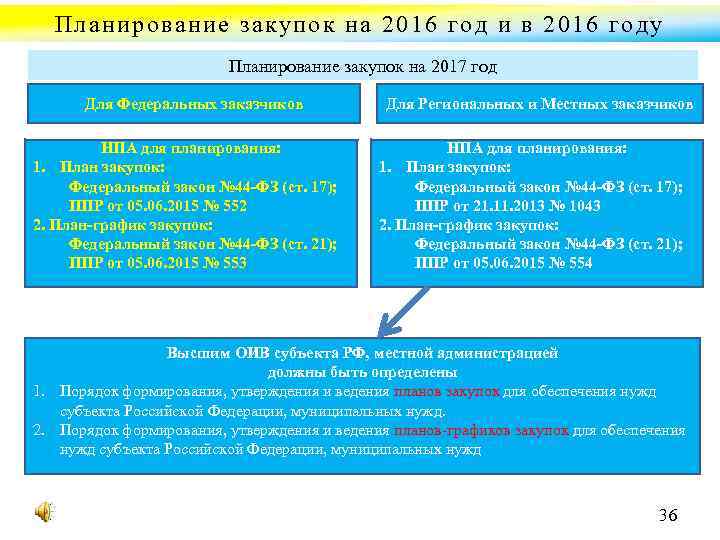 Планирование закупок на 2016 год и в 2016 году Планирование закупок на 2017 год