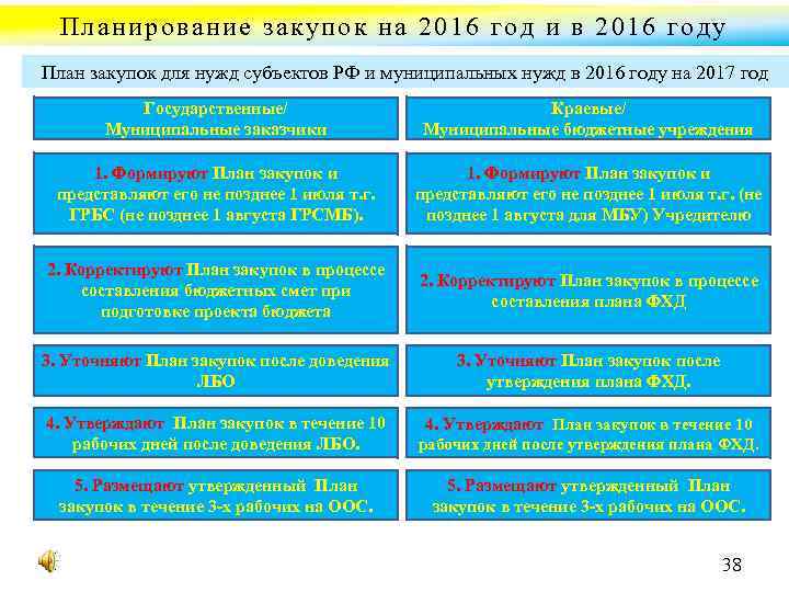 Планирование закупок на 2016 год и в 2016 году План закупок для нужд субъектов