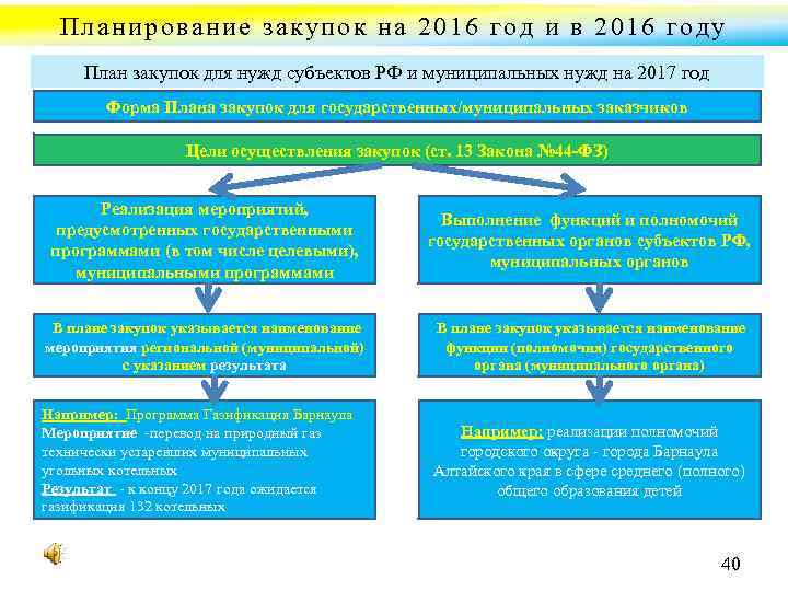 Планирование закупок на 2016 год и в 2016 году План закупок для нужд субъектов