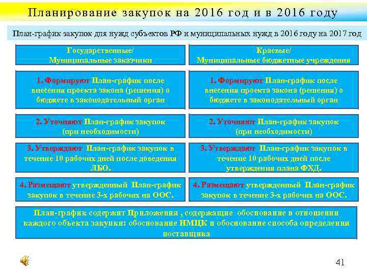 Планирование закупок на 2016 год и в 2016 году План график закупок для нужд