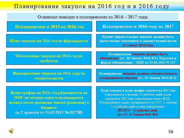 Планирование закупок на 2016 год и в 2016 году Основные новации в планировании на