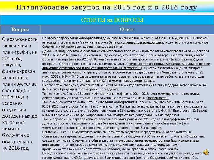 Планирование закупок на 2016 год и в 2016 году ОТВЕТЫ на ВОПРОСЫ Вопрос Ответ