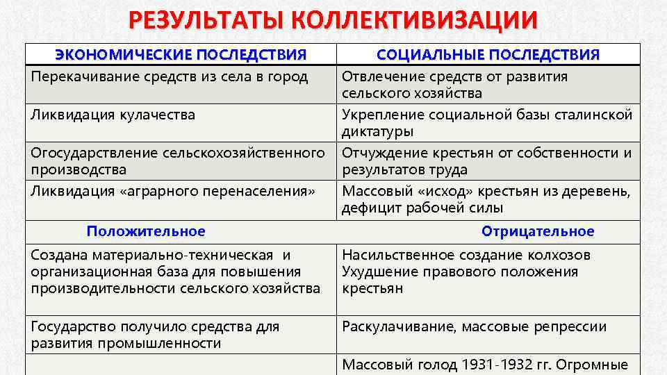 Коллективизация причины