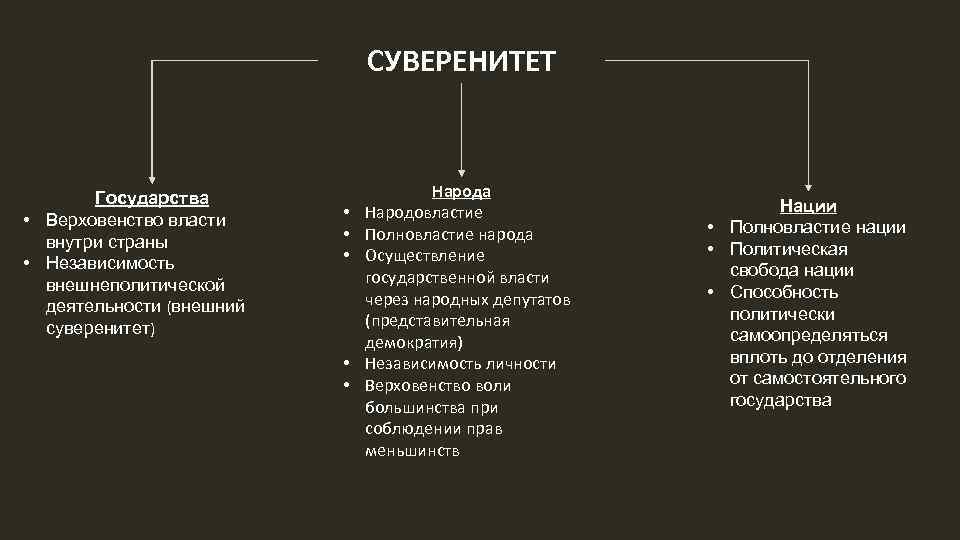 Независимость государства. Суверенитет личности. Внешний суверенитет. Независимость внутри страны.