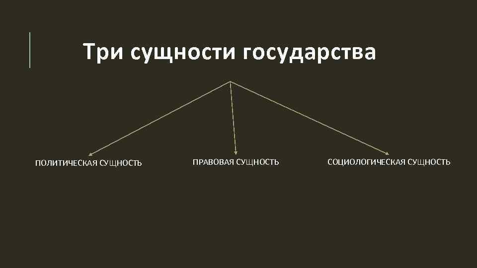 Три сущности. Три сущности государства. Сущность государства картинки. Сущности правовом государстве в политологии.