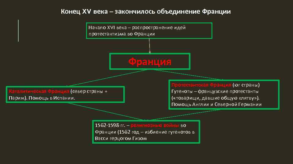 Веками окончание. Начало XVI века распространение идей во Франции. Начало XVI века-распределение идей. Протестантская Франция страны. Протестантизм во Франции 16 век.