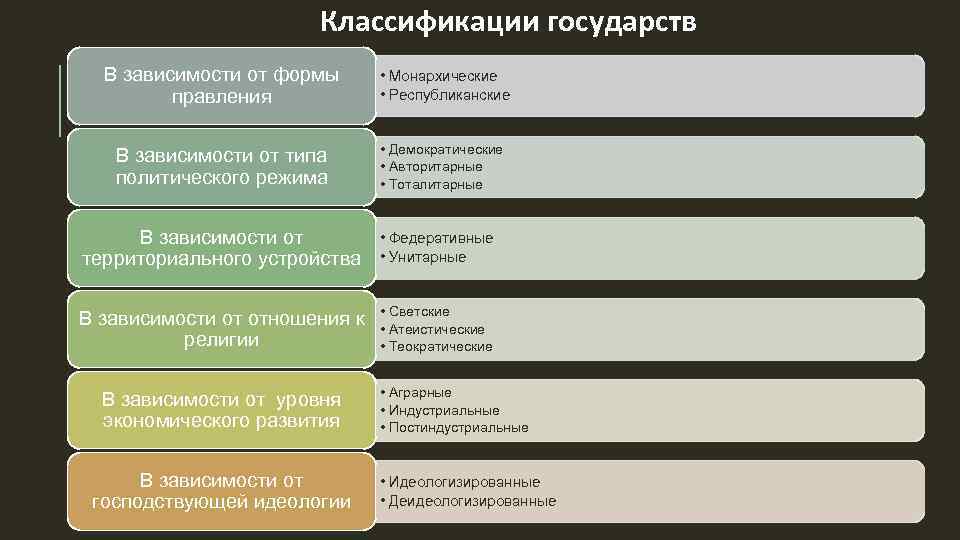 Федеративное устройство относится к демократическому режиму