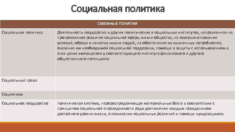 Социальная политика СМЕЖНЫЕ ПОНЯТИЯ Социальная политика Деятельность государства и других политических и социальных институтов,