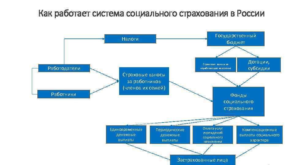 Схема обязательного социального страхования