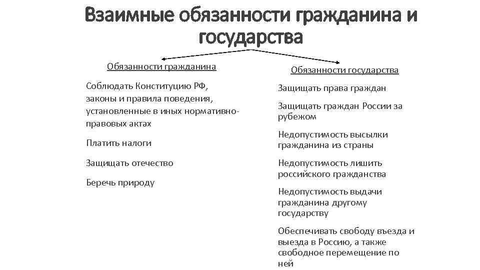 Взаимная ответственность государства и гражданина