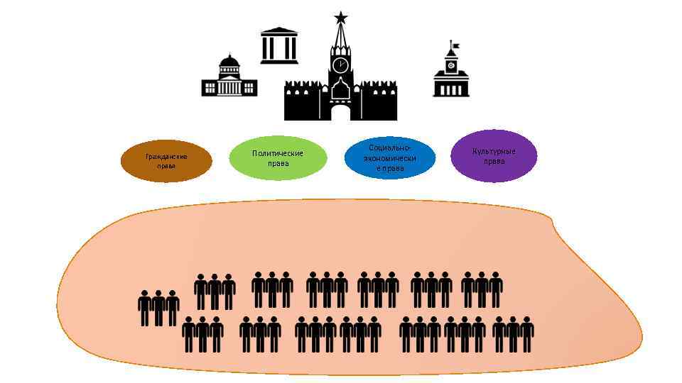 Гражданские права Политические права Социальноэкономически е права Культурные права 