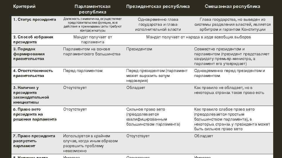 Критерий 1. Статус президента 2. Способ избрания президента Парламентская республика Президентская республика Смешанная республика