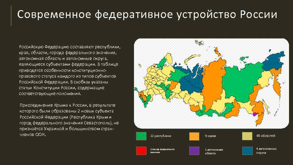 Какой статус имеет российской федерации. Федеративное устройство России субъекты РФ. Современное федеративное устройство РФ. Федератинвя устройство России. Современное федеративное устройство.