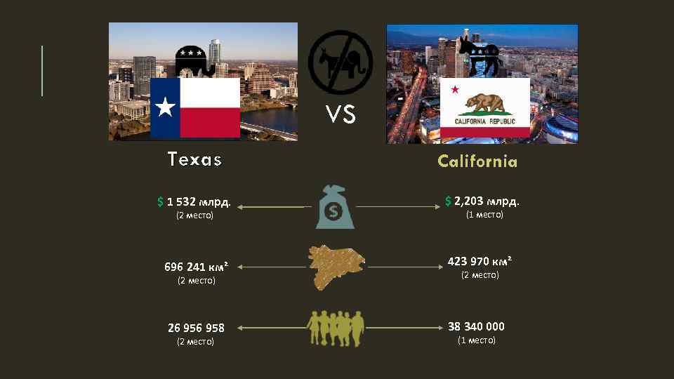 VS Texas California $ 1 532 млрд. $ 2, 203 млрд. 696 241 км²