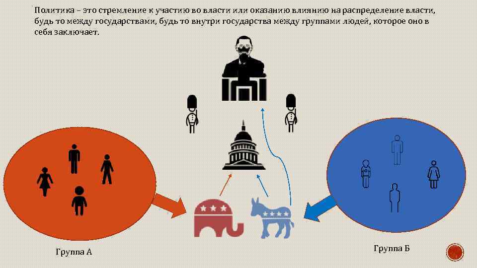 Оказать влияние на власть и. Политика стремление к участию во власти и оказанию влияния. Участие во власти это. Политика как 