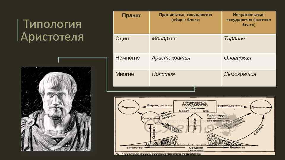 Правильные государства. Полития Аристотеля. Типология государств Аристотеля. Правильные государства по Аристотелю. Полития Аристотеля кратко.