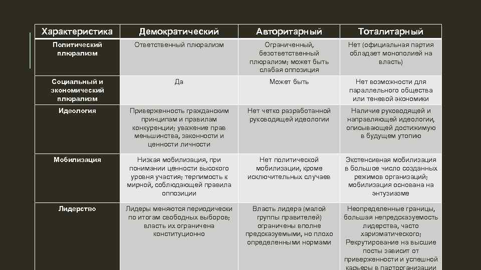 Выделяют демократический авторитарный и политический режим. Политический плюрализм в демократическом режиме. Оппозиция в политических режимах. Характеристика демократического. Существование политической оппозиции в тоталитарном.